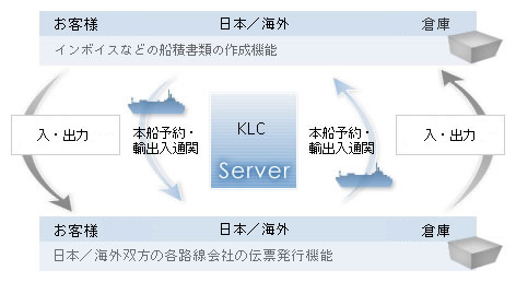 複雑な業務をKLCが一括管理／運営 日本／中国どちらかも入出力が可能 24時間リアルタイムで貨物の動きを把握します