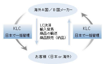 トータルコストの削減 トータルコストの管理の簡素化 管理業務の削減