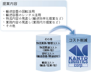 トータルコストの削減 トータルコストの管理の簡素化 管理業務の削減