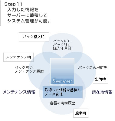 Step１）国内外問わず入力した情報をサーバーに蓄積してシステム管理が可能。