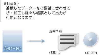  Step２）蓄積したデーターをご要望に合わせて析・加工し様々な帳票として出力が可能となります。