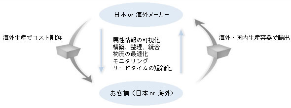 輸送容器の回転活用 輸送容器のレンタル活用 輸送の効率化 管理業務の代行します 容器を資産として管理致します