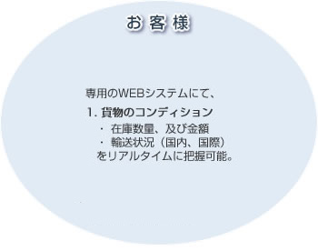 [お客様]専用のWEBシステムにて、1. 貨物のコンディション ・在庫数量、及び金額 ・輸送状況（国内、国際） をリアルタイムに把握可能。  2. 言語の変換対応 日本語⇔中国語を自動的に変換。※相互にそれぞれの言語にてインプット＆アウトプットが可能。→例えば、中国にて日本語の荷札などを発行可能。