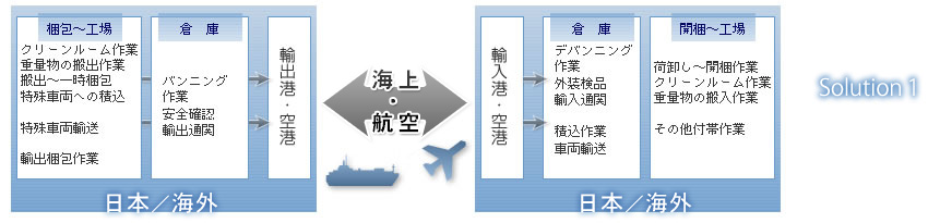 2. 精密設備などのＥＸワークによるDoor to Door輸送