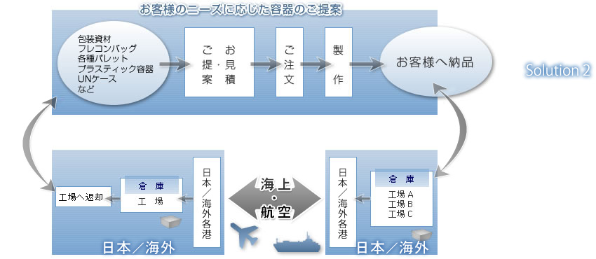 3. 大型設備の輸送